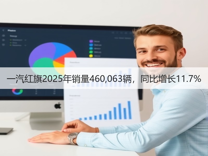 一汽红旗2025年销量460,063辆，同比增长11.7%