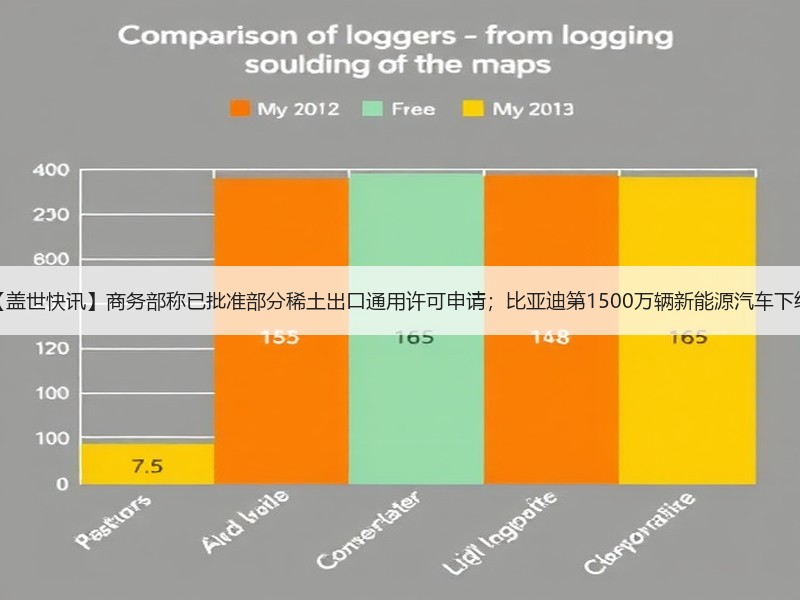 【盖世快讯】商务部称已批准部分稀土出口通用许可申请；比亚迪第1500万辆新能源汽车下线