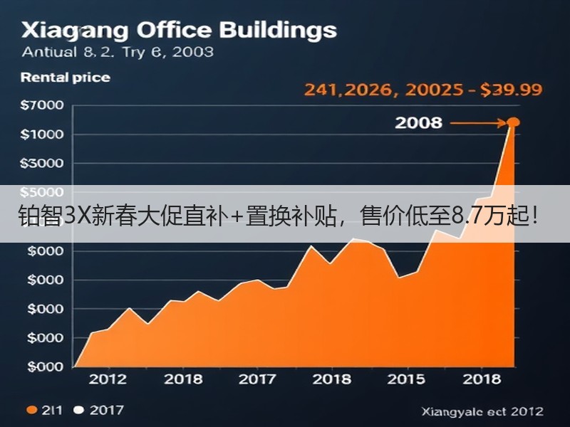铂智3X新春大促直补+置换补贴，售价低至8.7万起！