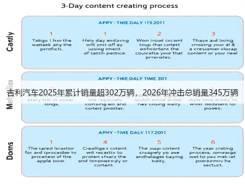吉利汽车2025年累计销量超302万辆，2026年冲击总销量345万辆