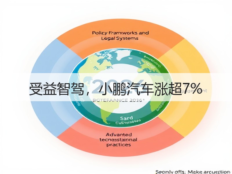 受益智驾,小鹏汽车涨超7% 受益智驾,小鹏汽车涨超7%