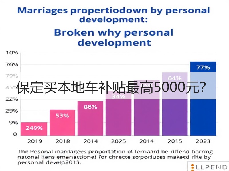 保定买本地车补贴最高5000元？